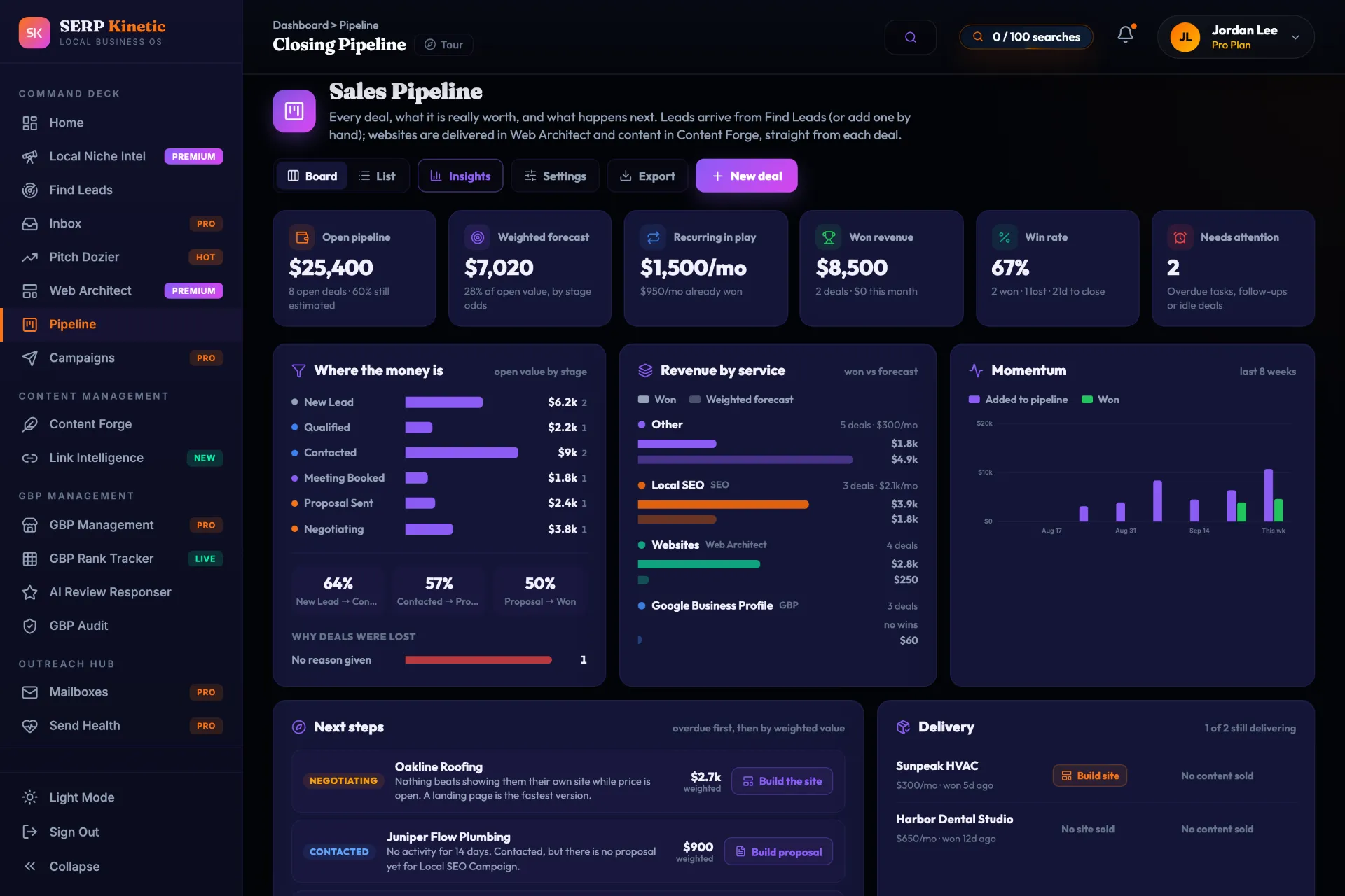Sales pipeline insights: $25,400 open pipeline, $7,020 weighted forecast, $1,500 a month recurring, 67% win rate, value by stage and next steps for each deal.