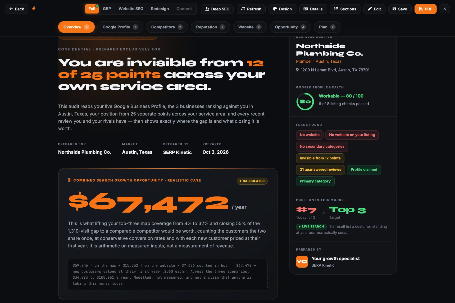 Pitch Dozier report for Northside Plumbing Co.: headline “You are invisible from 12 of 25 points across your own service area”, a $67,472 a year growth opportunity, Google profile health 80 out of 100 and the flags found.