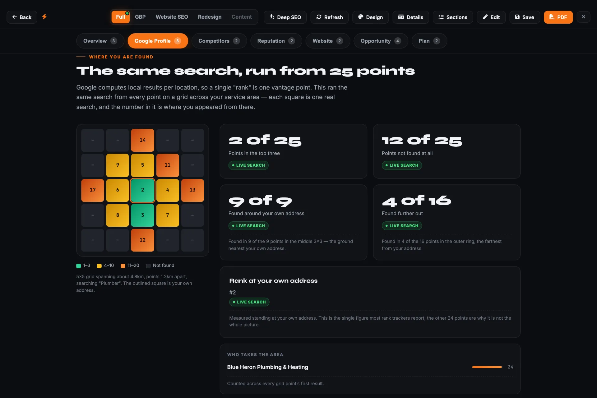 A 5 by 5 local rank grid: rank 2 at the business address, top three from 2 of 25 points and not found from 12, with the competitor that takes the area.